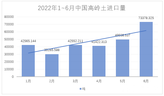 2022年1~6月，我國進料高嶺土約28萬噸，總額約4.4億元